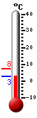 Currently: 2.8, Max: 7.5, Min: 2.7