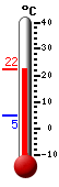 Currently: 20.6, Max: 20.6, Min: 4.7