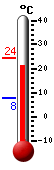 Currently: 20.7, Max: 21.4, Min: 7.7