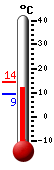 Currently: 22.0, Max: 29.6, Min: 8.1