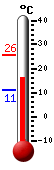 Currently: 23.4, Max: 25.6, Min: 11.0
