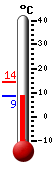 Currently: 24.2, Max: 24.6, Min: 11.1
