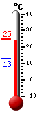 Currently: 24.5, Max: 24.6, Min: 12.6