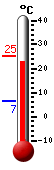 Currently: 24.6, Max: 25.2, Min: 6.6
