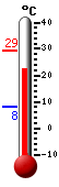 Currently: 24.9, Max: 29.4, Min: 8.3