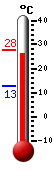 Currently: 27.4, Max: 27.4, Min: 12.7