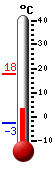 Currently: 3.1, Max: 17.7, Min: -2.7