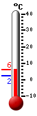 Currently: 5.2, Max: 5.2, Min: 2.3