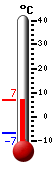 Currently: 5.5, Max: 5.5, Min: -6.9