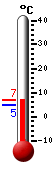 Currently: 6.2, Max: 6.5, Min: 4.9