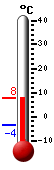 Currently: 6.5, Max: 6.7, Min: -3.5