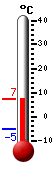 Currently: 6.8, Max: 6.8, Min: -5.2