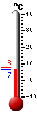 Currently: 7.4, Max: 7.6, Min: 7.4