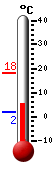 Currently: 7.7, Max: 18.0, Min: 2.0