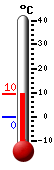 Currently: 7.9, Max: 8.2, Min: -2.8