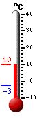 Currently: 8.0, Max: 8.0, Min: -2.7