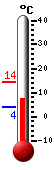 Currently: 8.5, Max: 14.4, Min: 3.9