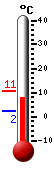 Currently: 8.6, Max: 10.8, Min: 2.1