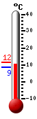 Currently: 8.7, Max: 11.5, Min: 8.7