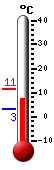 Currently: 8.9, Max: 11.3, Min: 3.0