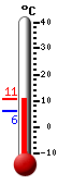 Currently: 9.0, Max: 9.9, Min: 5.9
