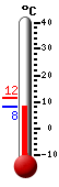Currently: 9.1, Max: 11.5, Min: 8.6