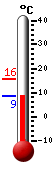 Currently: 9.2, Max: 15.8, Min: 9.2