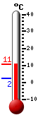 Currently: 9.3, Max: 9.3, Min: 2.1