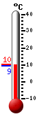 Currently: 9.4, Max: 10.1, Min: 9.4