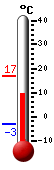Currently: 9.5, Max: 16.9, Min: -3.2