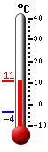 Currently: 9.6, Max: 10.0, Min: -3.6