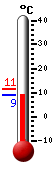 Currently: 9.7, Max: 11.3, Min: 9.7