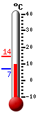 Currently: 9.8, Max: 14.3, Min: 6.8